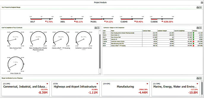 Construction Budgeting & Job Costing Software Dashboard -Construction ERP