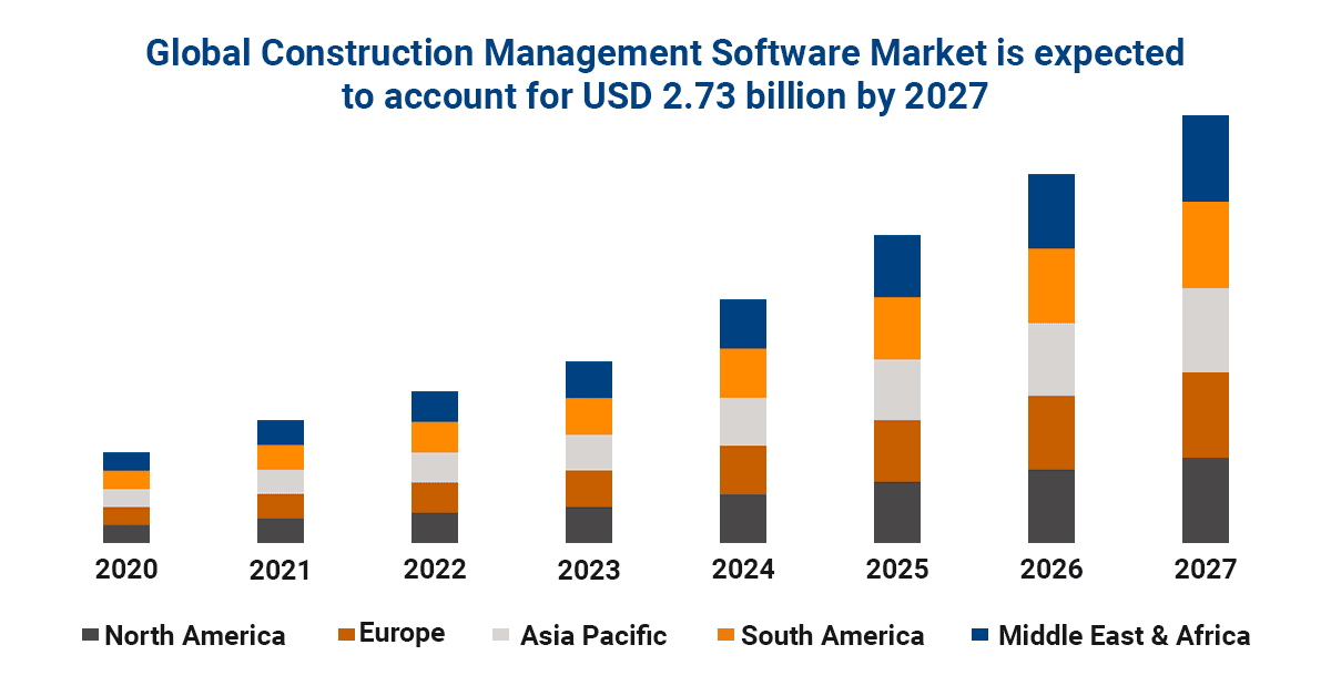 Construction Management Software Market Size growth Trend