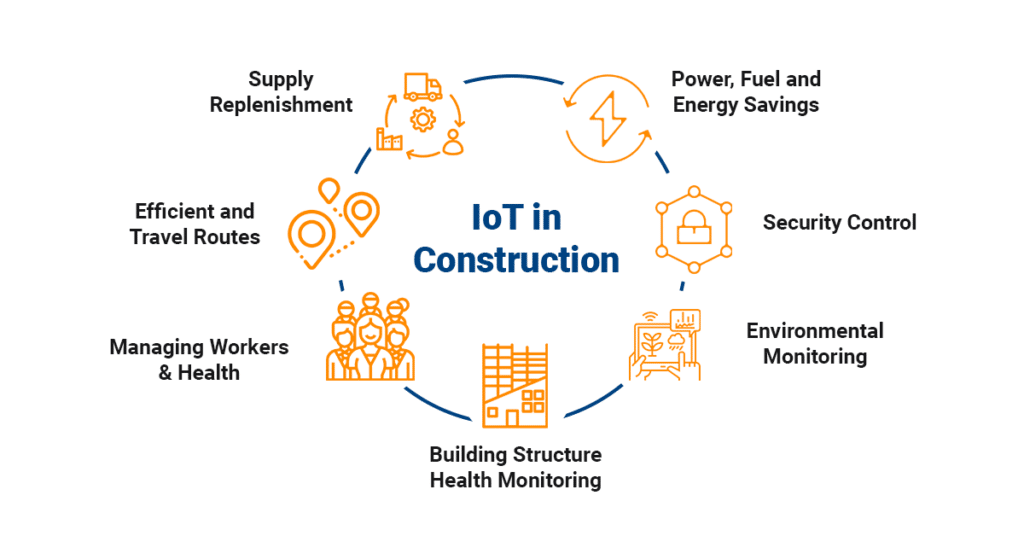 Construction Industry Trend - IOT